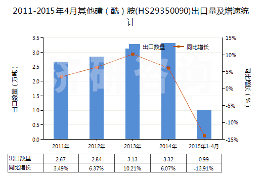 2011-2015年4月其他磺（酰）胺(HS29350090)出口量及增速統(tǒng)計